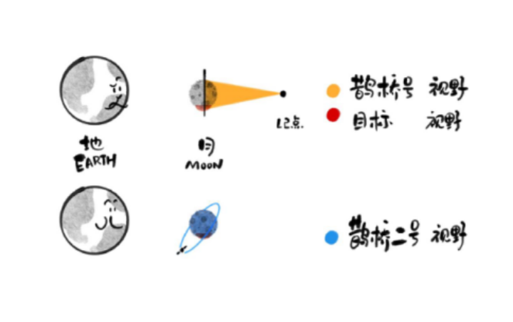 地月最強(qiáng)“傳話筒”！鵲橋二號中繼星打造“一對多”通信服務(wù)